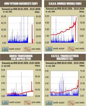 Scăderi pe linie pentru indici